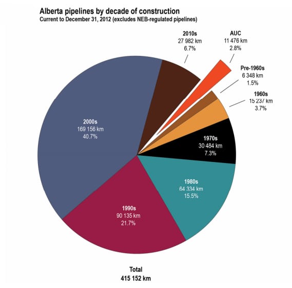 Report 2013-B: Pipeline Performance in Alberta, 1990–2012